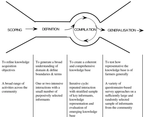 Figure 2.1  gives an overview of the four stages in the knowledge elicitation process