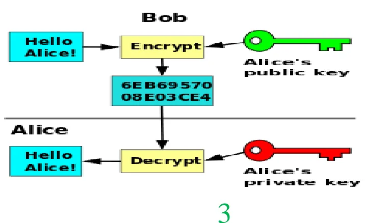 Figure 1: Secret key Cryptography 