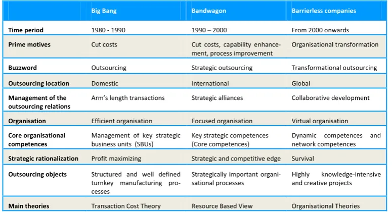 Table 2. The development of outsourcing 