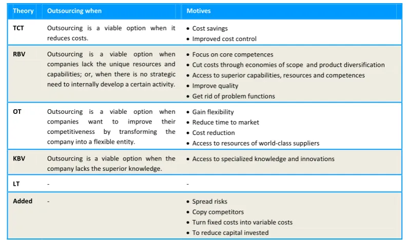 Table 3. Motives for international outsourcing 