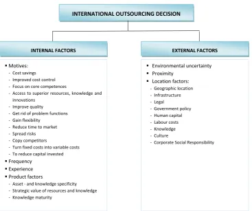 Figure 2. Conceptual framework 