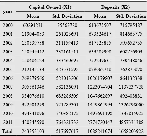 Table 1. Summary Statistics of Independent variables (capital owned and deposits). 