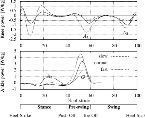 Fig. 1: Power ﬂow during normal human gait with differentspeeds: slow (3.6km/h), normal (4.8km/h) and fast (6.3km/h).Data from Winter [9]