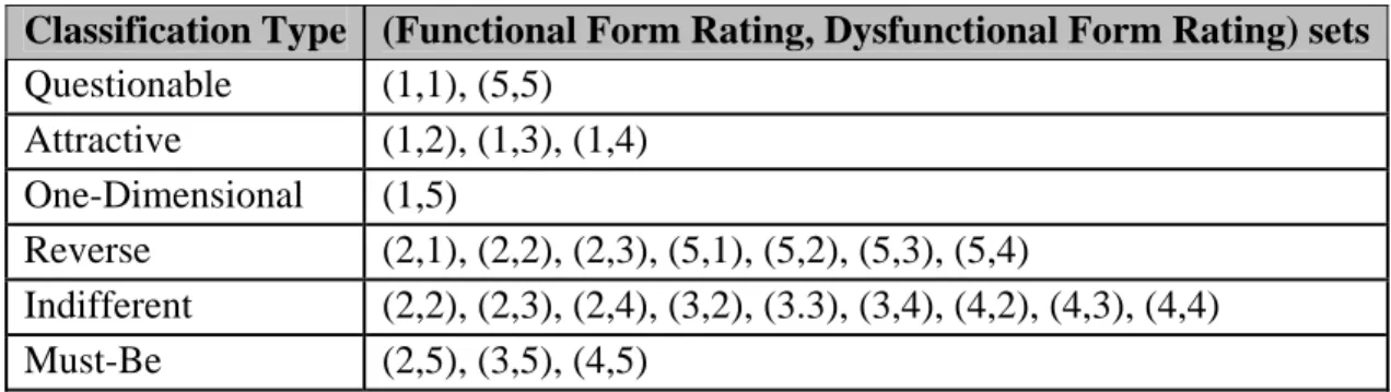 Table 1: Classification Types for the Kano Method  
