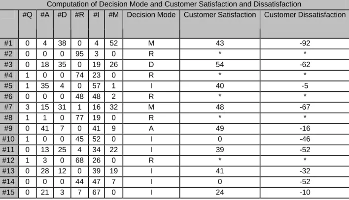 Table 6: Results of Second Survey     