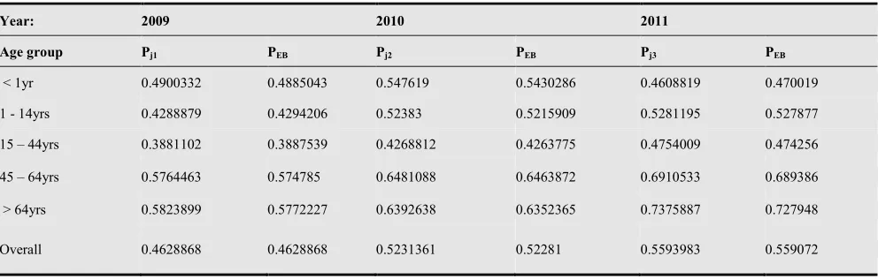 Table 1. Comparative Analysis of Estimated Sample Proportions and EB Proportions. 
