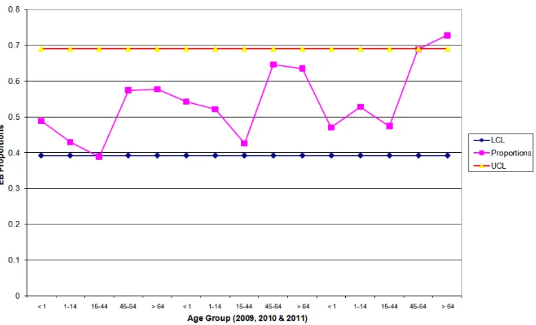 Figure 1.The control chart for Bayesian Sequential of EB proportion.