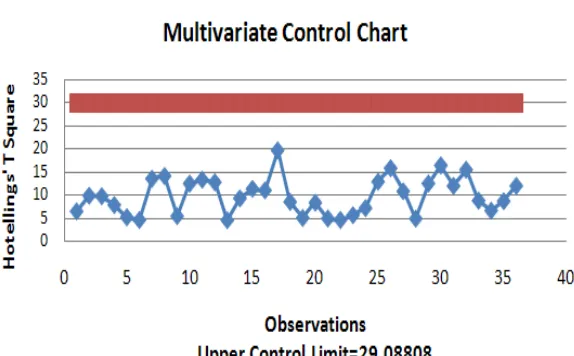 Figure 2. The control chart for Multivariate HotellingsT24. Conclusion. 