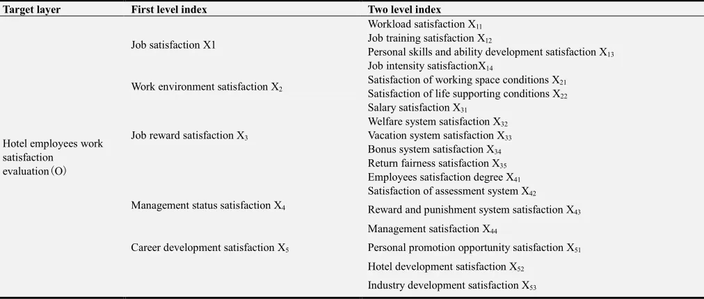 Table 1. Evaluation index system for job satisfaction of hotel employees. 