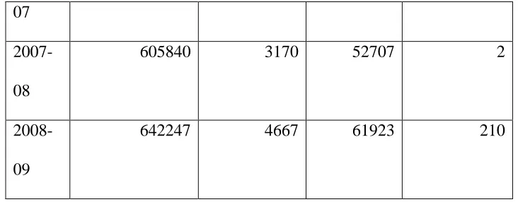 Table No. 2 Registered Industrial Units in Manipur 