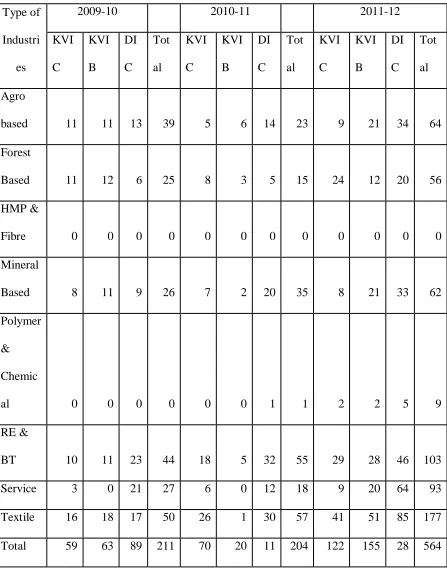 Table No. 4 NUMBER OF KVI PROJECT IN MANIPUR 