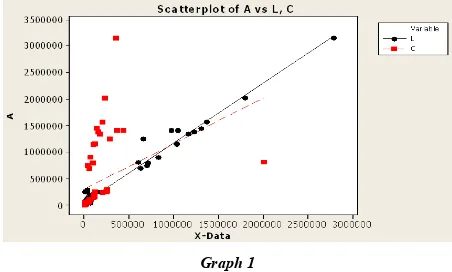 Table 1. Regression Analysis, the regression equation is A = 44802 + 1.10 L + 0.147 C S = 92698.2 