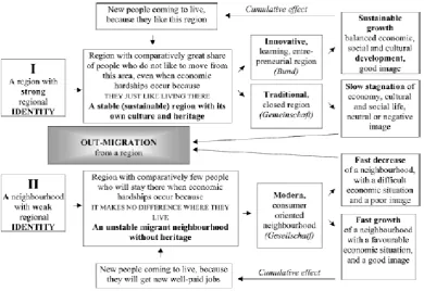 Figure 1: Regional identity and migratory outcomes.  