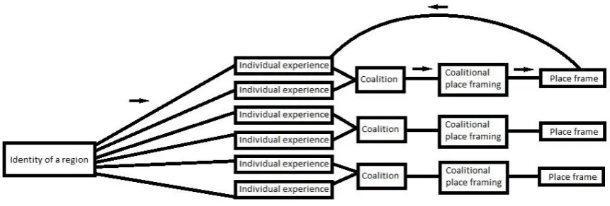 Figure 3: Conceptual model part 2; Continuous process of formation of place frames and its influence on migration 