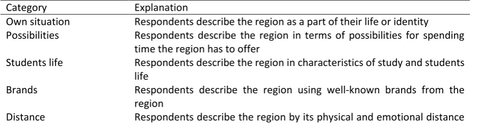 Table 2: Categories selected by six respondents from card sort 