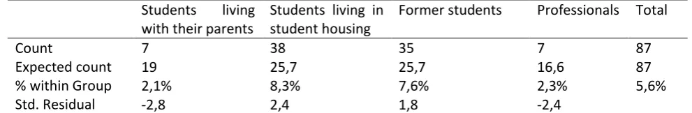 Table 5: Division of statements about the own situation as a percentage of the total per coalition (distracted from appendix B) 