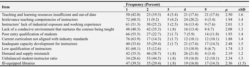 Table 4. Challenges hindering effective implementation of competency-based models. 
