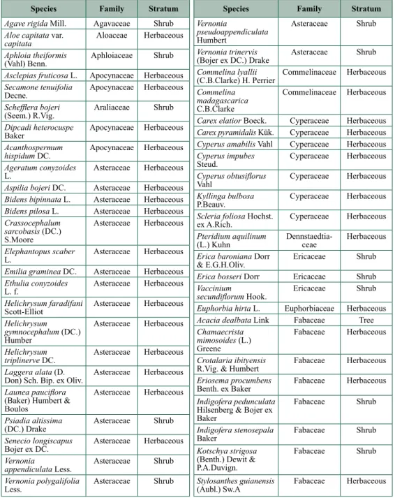 Table 2.1. List of plant species inventoried in the transects.
