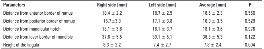 Table 1. Analysis of the shape of the lingula according to the triangular, truncated, nodular and assimilated classification  (n = 126 sides)