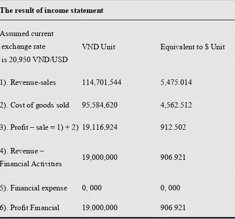 Table 12. The result of income statement and the result of balance sheet 