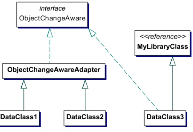 Figure 1. Classes of persistent (CoObRA en- en-abled) object must implement a specific  inter-face or extend an adapter class.