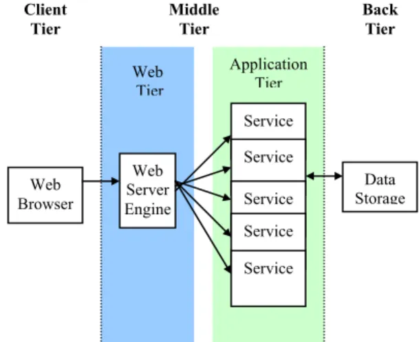 Figure 1: A General Web-based Application Architecture  Figure 1 depicts the overview of general web application  architecture