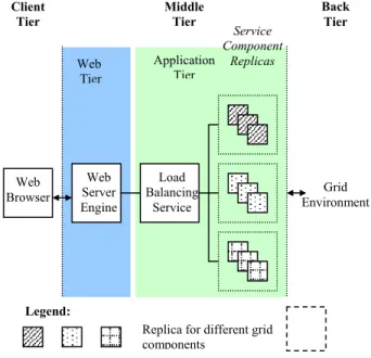 Figure 3: Load Balancing Service in General Web  Architecture 