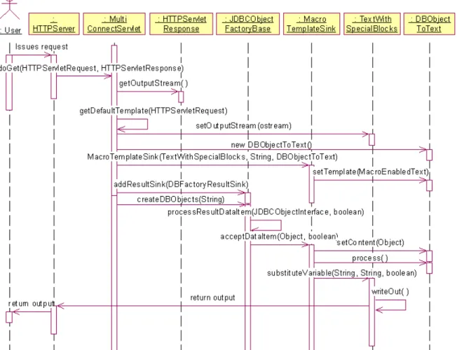 Figure 5 - Example of usage of templates and data sinks with Servlets