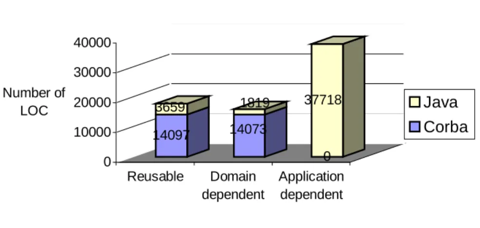 Figure 6 - Reusability of Java and CORBA code by number of source files