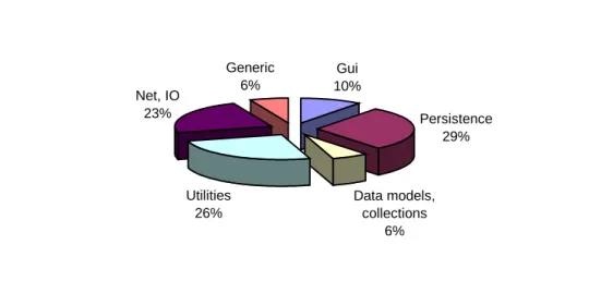 Figure 9 shows the distribution of reusable components by lines of code in the corresponding domains