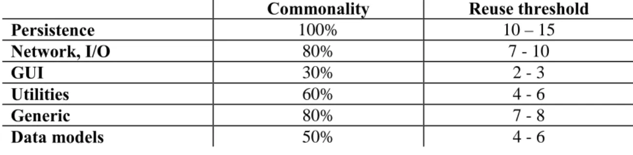 Table 2 – Degree of reusability in different design domains