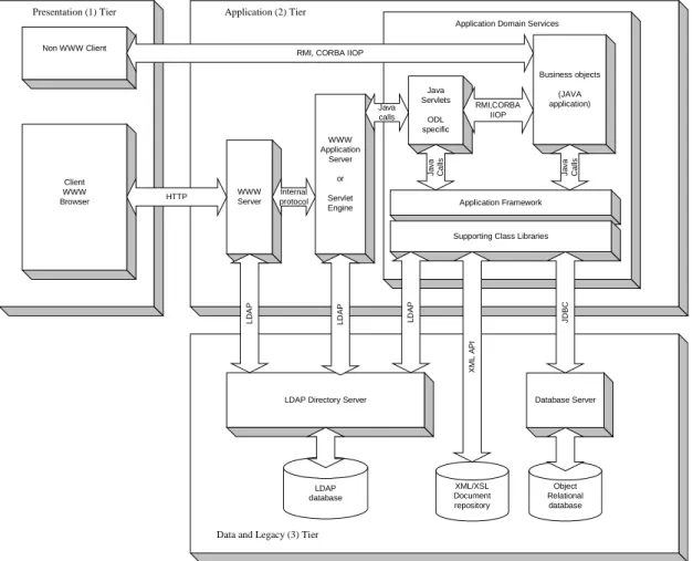 Figure 1. - Typical 3-tier system architecture