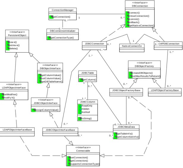 Figure 2 - Object Persistence Framework
