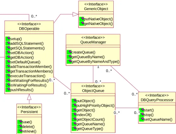 Figure 2 shows part of UML class diagram of our persistence framework. We also use some connection pooling mechanism, which allows more efficient usage of database connections