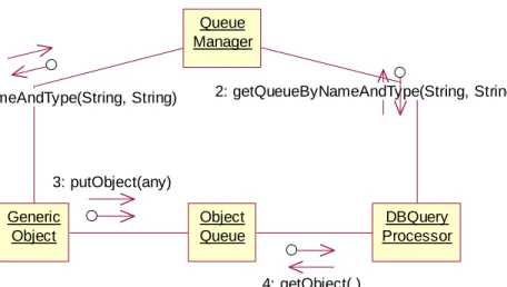 Figure 4 - Communication using queues