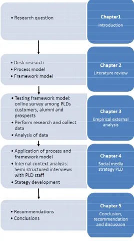 Figure 1. The research process 