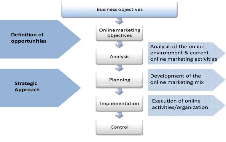 Figure 3. The online marketing planning process 