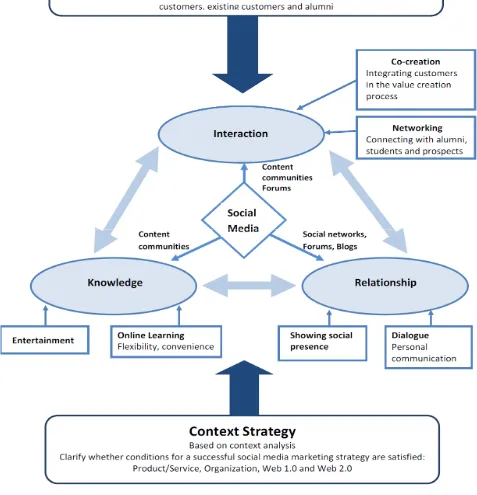 Figure 4. Elements of online marketing strategies for higher education institutions  