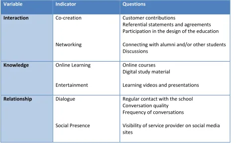 Table 2. Operationalization of independent variables 
