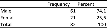 Figure 6. Distribution of age categories 