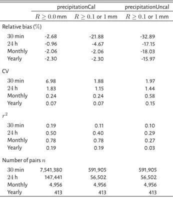 Table 2.1 summarizes the values of the relative bias, the CV (of the residuals), and the coefficient of determination [Eqs