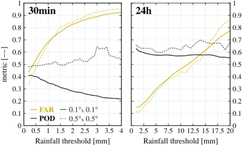 Figure 2.4: FAR and POD of IMERG precipitationCal for (left) 30 min and (right) 24 h as function of rainfall thresholds from 12 Mar 2014 to 1 Apr 2015.