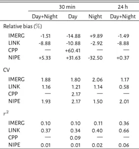Table 3.1: Relative bias and coefficients of variation and determination for half-hourly and daily rainfall depths from IMERG, LINK, CPP and NIPE