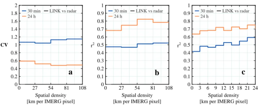 Figure 3.3 shows that the performance of LINK rainfall estimates is in fact hardly affected by spatial network density, neither in terms of the coefficient of variation of the residuals (CV, left panel) nor in terms of the coefficient of determination with