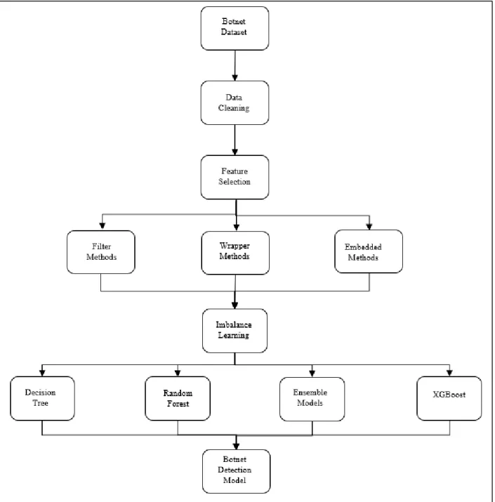 Figure 1: Conceptual Map of Project 