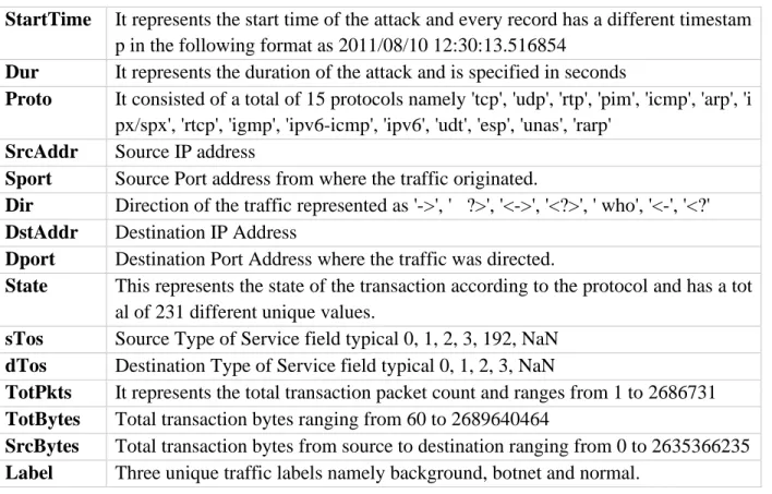 Table 3: Feature Columns Description 