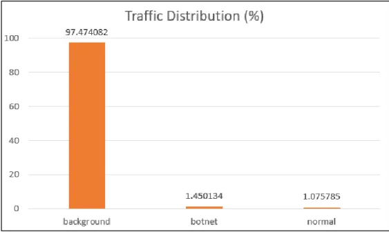 Figure 2: Traffic Frequency Distribution 