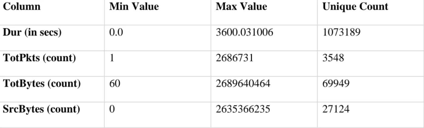Table 4 show the range of 4 such columns from the CTU-13 dataset. The columns specified were  scaled to lie in the range of 0 and 1