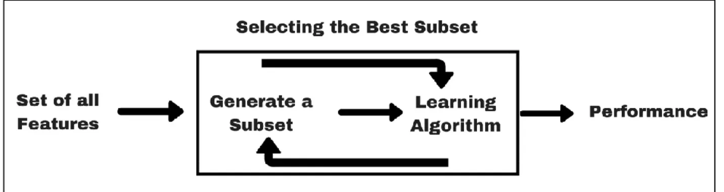 Figure 6: Flow Diagram for Wrapper Methods