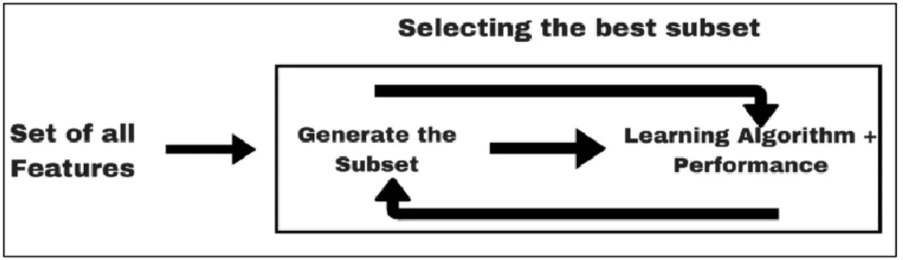 Figure 7: Flow Diagram for Embedded Methods